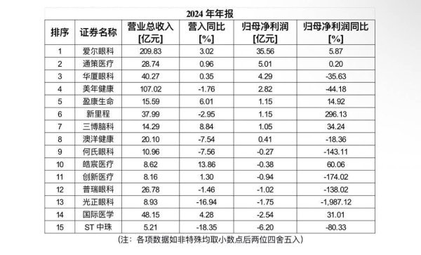 正好配资 15家A股医院2024年成绩单：盈利企业刚逾半数，其中仅5家同比正增长