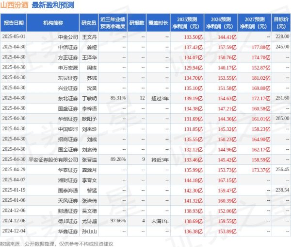博盈配资 开源证券：给予山西汾酒买入评级