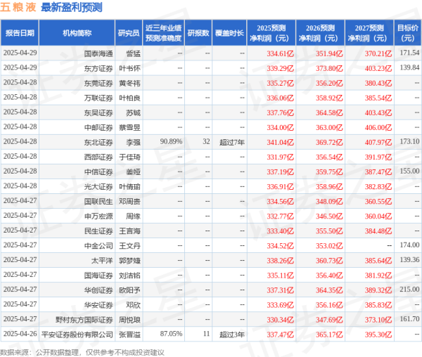 联富配资 开源证券：给予五粮液买入评级