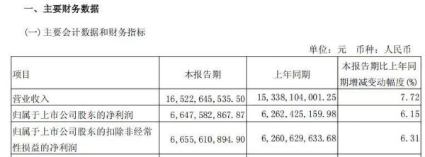 盈胜优配 业绩逆势上扬稳居行业前三 山西汾酒2024年营收净利保持双增长