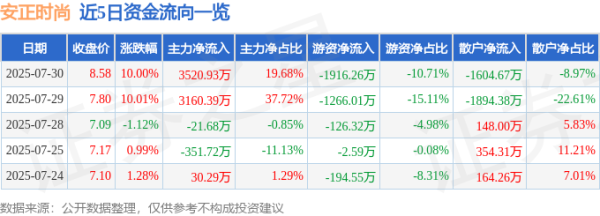 领航配资 7月30日安正时尚（603839）涨停分析：微盘股、中报扭亏、ESG评级驱动