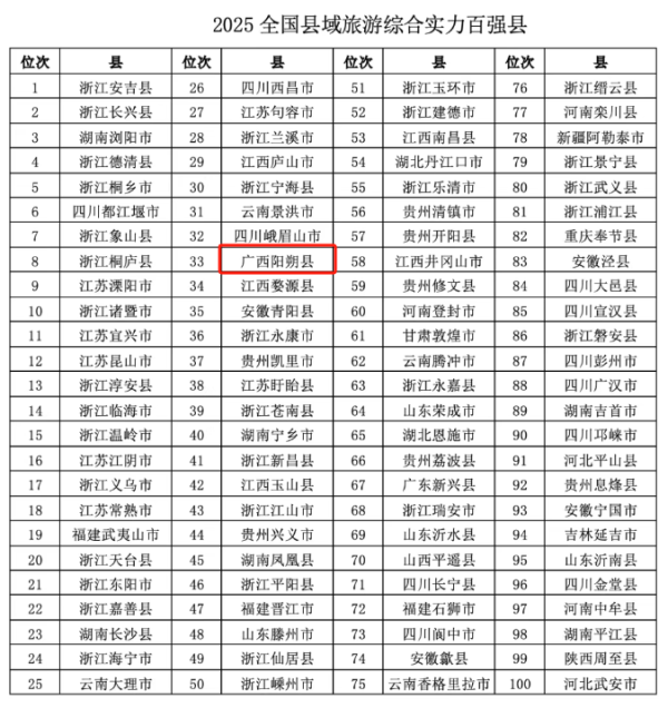 银河配资 钦州浦北入选！小而美、精而特！广西7地入选全国百强+百佳！9县市上榜“旅游发展最快”