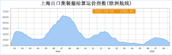 升富配资 上海出口集装箱结算运价指数（欧洲航线）报1566.46点